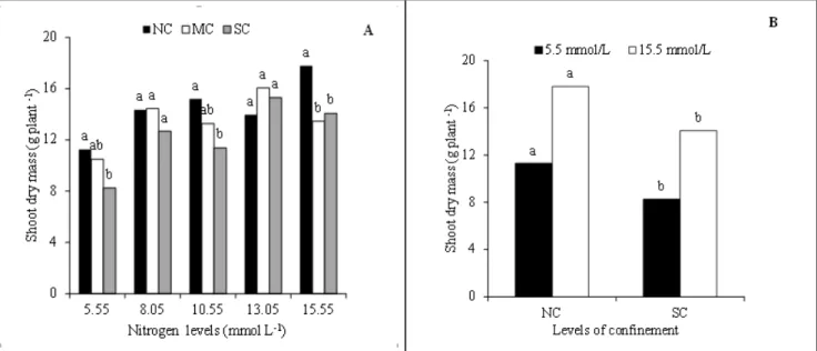Figure 3.  Nitrogen accumulation in shoots of lettuce plants under no confinement (♦) and severe confinement (■) and nitrogen concentration  from 5.55 to 15.55 mmol/L in the nutrient solution, figure (A)
