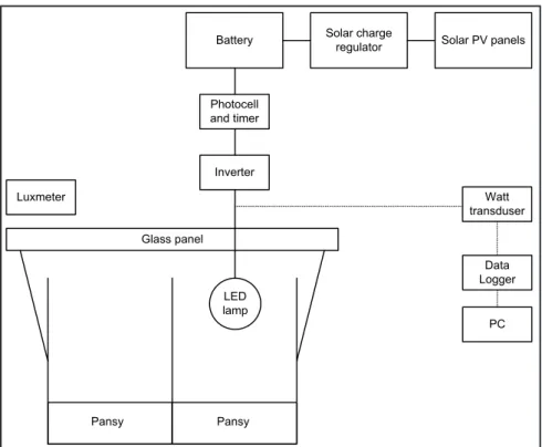 Figure 1. The prototype of LED growth system (protótipo do sistema de crescimento LED)