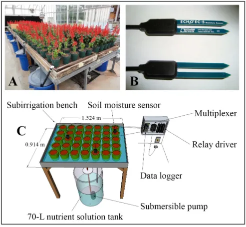 Figure 1. View of (A) subirrigation benches with Salvia splendens ‘Vista Red’ plants and 70  L-tanks (with submersible pumps inside), (B) EC-5 capacitance soil moisture sensor and (C)  completely automated irrigation control system using capacitance-type s