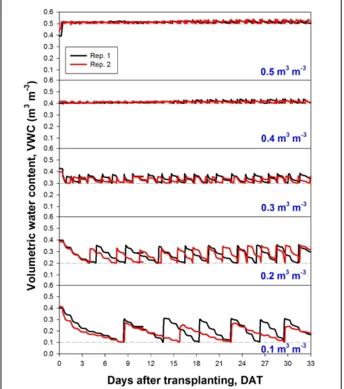 Figure 2. Substrate volumetric water content (VWC) as a function of days after transplanting  for 0.1, 0.2, 0.3, 0.4, and 0.5 m 3  m -3  treatments