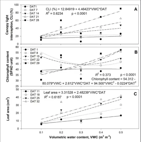 Table 1 shows the number of  irrigations and the total volume of  nutrient solution applied in each  treatment
