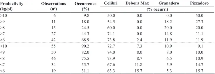 Table 2. Average values of nutrients in tomato leaves at different productivities and correlations between IBN and production (valores médios  de nutrientes em folhas de tomateiro em diferentes produtividades e correlações entre IBN e produção)