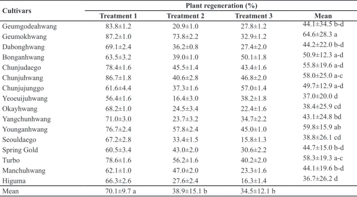 Figure 1. Different stages of somatic embryogenesis from zygotic embryo explants of A