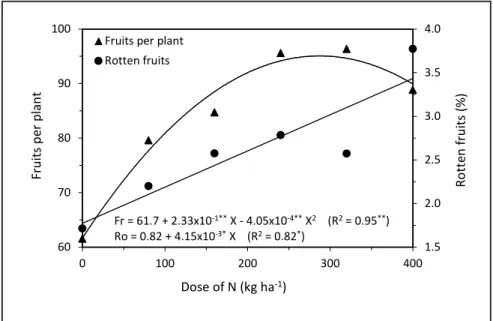 Figure 2. Response functions for fruits per plant and rotten fruits according to the dose  of nitrogen (N) applied to the tomato crop [funções de resposta para frutos por planta e  frutos podres conforme a dose de nitrogênio (N) aplicada ao tomateiro]