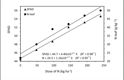 Figure 3. Response functions for SPAD chlorophyll index and levels of nitrogen (N) in  tomato leaf according to the dose of N applied until 65 days after transplantation [funções de  resposta para índice SPAD de clorofila e teor de nitrogênio (N) na folha 