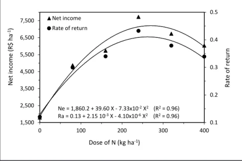 Figure 5. Response functions for net income and rate of return according to the dose of  nitrogen (N) applied to the tomato crop [funções de resposta para renda líquida e taxa  de retorno, conforme a dose de nitrogênio (N) aplicada ao tomateiro]