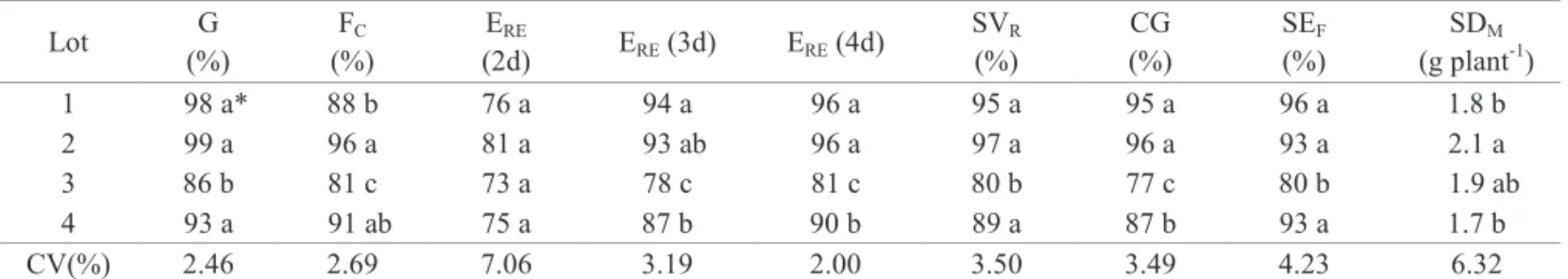 Table 2. Physiologic potential of pumpkin seeds ( Cucurbita maxima ) assessed by the following tests: germination (G), first  count (FC), earliness of radicle emission at 2, 3 and 4 days (E RE  2d, 3d and 4d), seedling vigor rating (SVR), cool  germination
