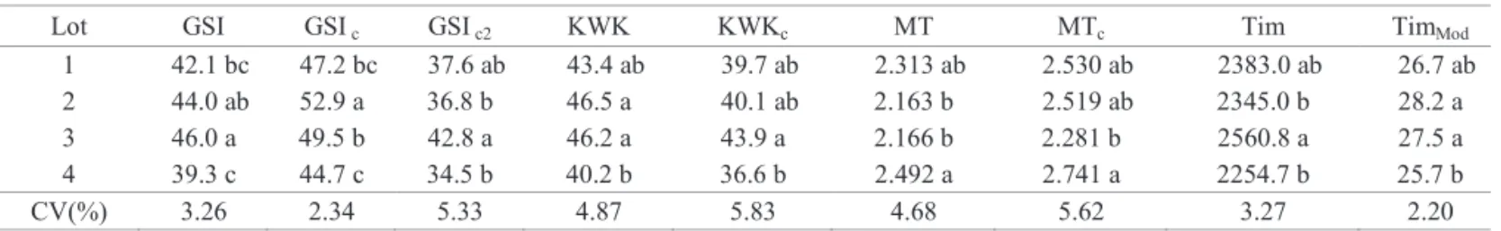 Table  5.  Speed  of  Germination  of  Caserta  squash  seeds  ( Cucurbita pepo )  assessed  by  Germination  Speed  Index  (GSI),  corrected Germination Speed Index (GSIc), corrected Germination Speed Index 2 (GSIc2), Kotowiski’s coefficient  of germinati
