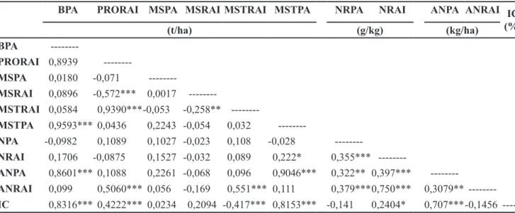 Tabela 2. Análise de correlação de Pearson para os caracteres biomassa da parte aérea (BPA), produtividade das raízes tuberosas (PRORAI),  massa seca da parte aérea (MSPA), massa seca das raízes tuberosas (MSRAI), massa seca total das raízes (MSTRAI), mass