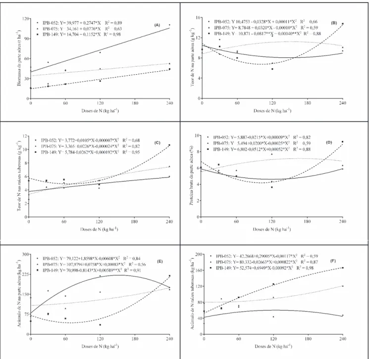 Figura 1. Biomassa da parte aérea (A), teor de nitrogênio da parte aérea (B), teor de nitrogênio das raízes tuberosas (C), proteína bruta  da parte aérea (D), acúmulo de nitrogênio da parte aérea (E), acúmulo de nitrogênio das raízes tuberosas (F) de três 