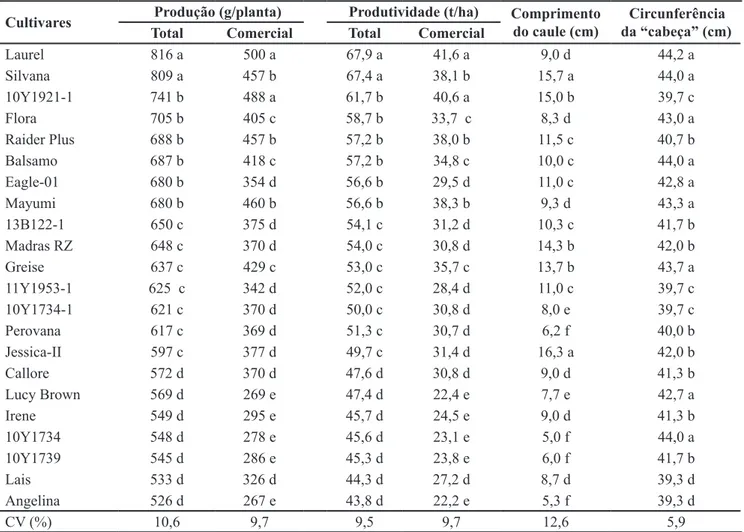 Tabela 2. Produção e produtividade total e comercial, comprimento do caule e circunferência da “cabeça” comercial de cultivares de alface  americana (total and marketable production and yield, stem length and commercial head circumference of crisphead lett