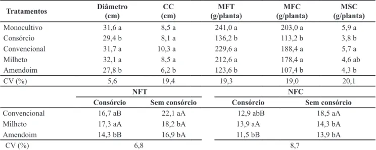 Tabela 1. Diâmetro da planta, comprimento do caule (CC), massa fresca total (MFT) e comercial (MFC), massa seca comercial (MSC),  número de folhas total (NFT), e comercial (NFC) do 1º ciclo de cultivo de alface, em função do uso de diferentes coberturas de