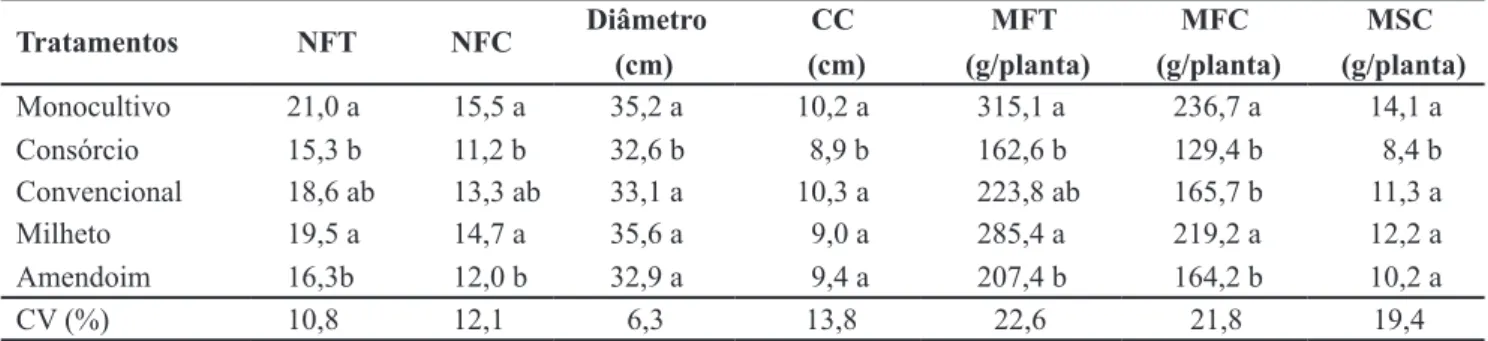 Tabela 3. Diâmetro, número de fileiras (NF), comprimento de granação (CG), comprimento de espiga sem palha (CEP), altura da planta  (AP), massa total (PT), massa de espiga (PE), de milho AG 1051 (consorciado e monocultivo), em função do uso de diferentes c