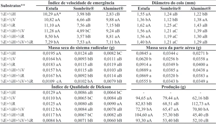 Tabela 3. Ambientes e substratos na fase de produção das mudas em bandejas e de produção de frutos em vasos de pimenteira em bandejas,  cultivar Tupã (environments and substrates during seedlings and fruit production phase for pepper production, cv