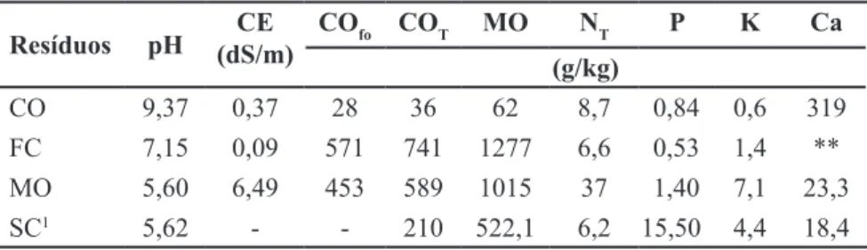 Tabela 1.  Atributos químicos da casca de ovo (CO), fibra de coco (FC) e moinha {resíduo  da secagem dos grãos de café (MO)} e substrato comercial (SC) utilizados no experimento  {chemical properties of eggshell (CO), coconut fiber (FC), “moinha” (MO) and 