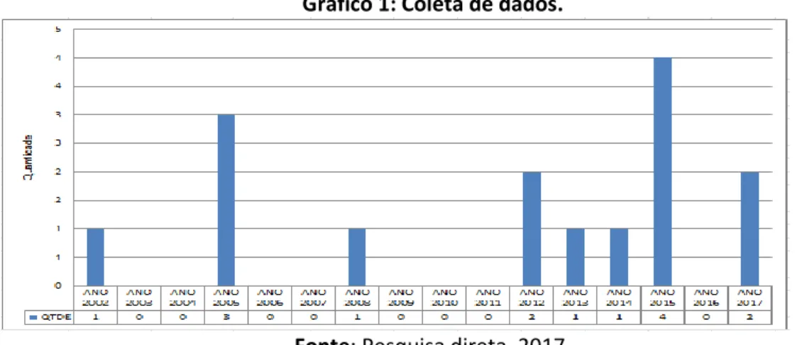 Gráfico 1: Coleta de dados. 