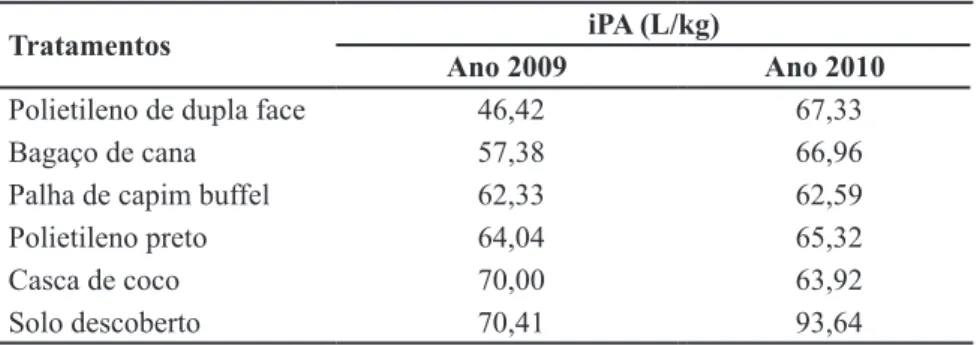 Tabela 4. Temperatura do solo a 5 e 10 cm de profundidade, cultivado com meloeiro sob diferentes tipos de cobertura do solo (soil temperature  at 5 and 10 cm deep, cultivated with melon under different types of soil covers)