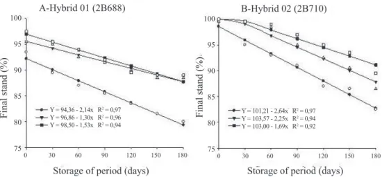 Figure 4. Final stand of seedlings of the corn hybrids 2B 688 and 2B 710 (A and B) obtained from seeds: ( ) = without treatment  (control); and ( ) = treated with the mixtures of the fungicides pyraclostrobin + methyl-thiophanate and ( ) = carbendazim  + t