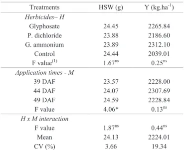 Table 1.  Average  values    of  hundred  seed  weight  (HSW)  and yield (Y) of off-season beans, Gralha cultivar,  desiccated with different herbicides and days after  flowering (DAF)