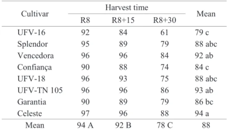 Table 2 shows that, after accelerated aging, a harvesting  delay  of  15  days  after  stage  R8  was  sufficient  to  reduce  seed germination, as opposed to the germination test, where  reduction  occurred  only  in  the  seeds  harvested  30  days  afte