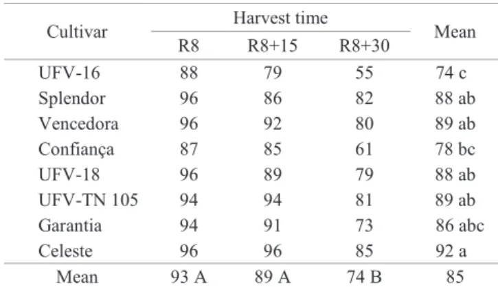 Table 4. Means of the percentage of seedling emergence in  sand of the eight soybean cultivars harvested at  three times (R8, R8+15 and R8+30 days).