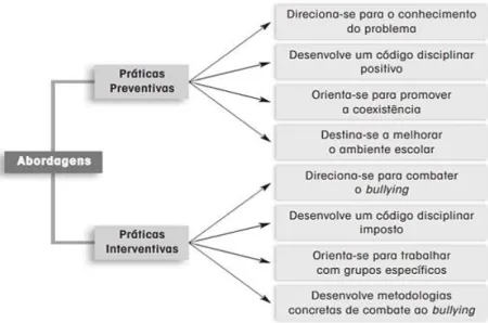 Figura 3 - Abordagens preventivas e interventivas (Fernandes &amp; Seixas, 2012) 