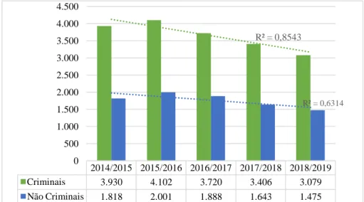 Gráfico 1 - Total de ocorrências desde o ano letivo 2014/2015 a 2018/2019. Fonte: Dados PSP