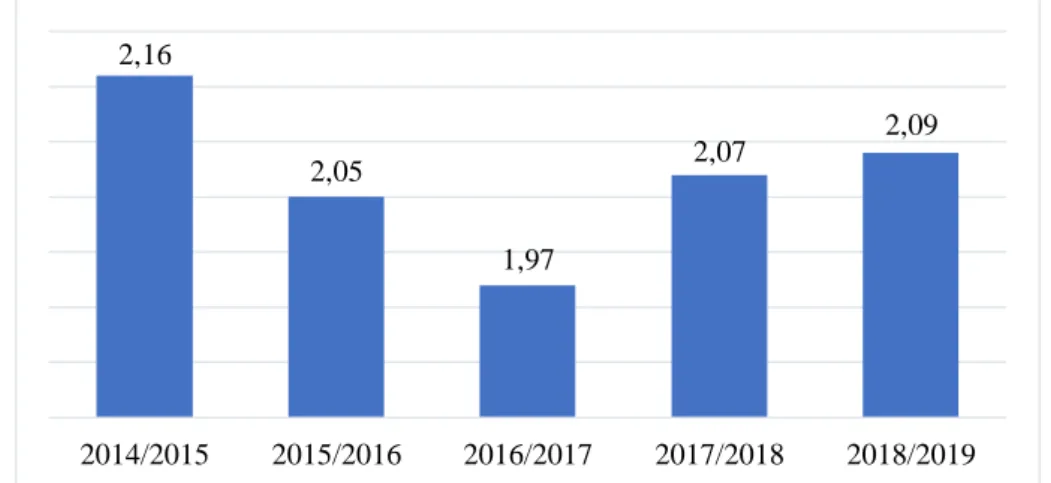 Gráfico 2 - Índice de gravidade desde o ano letivo 2014/2015 a 2018/2019. Fonte: Dados PSP