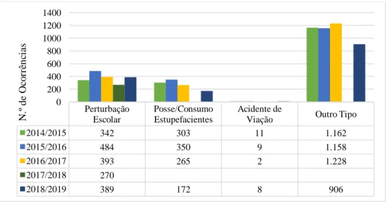 Gráfico 4 - Ocorrências não criminais por categoria desde o ano letivo 2014/2015 a 2018/2019