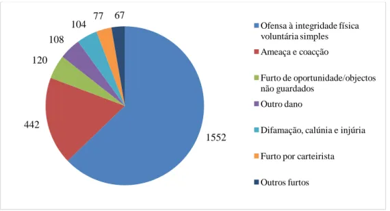 Gráfico 5 - Ocorrências criminais por categoria para o ano de 2019. Fonte: Dados PSP. Elaboração  própria