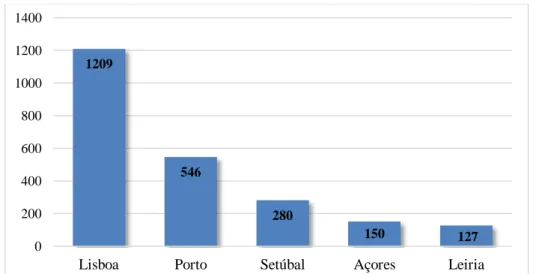 Gráfico 6 - Ocorrências criminais por Comando Policial para o ano de 2019. Fonte: Dados PSP