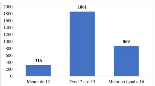Gráfico 8 - Ocorrências criminais por intervalos de idades para o ano de 2019. Fonte: Dados PSP