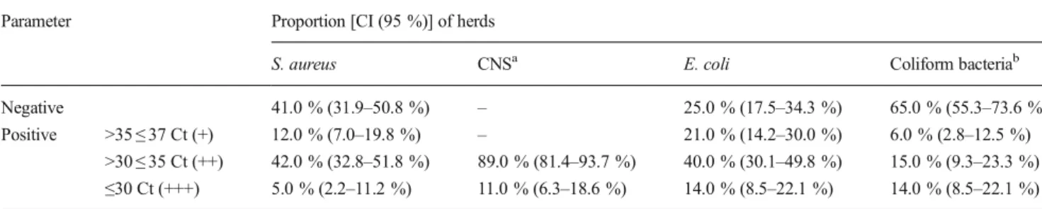 Table 4 Proportion of positive herds to S. aureus and their relation to somatic cell count on bulk tank milk