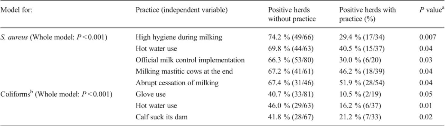 Table 6 Odds ratios of the independent variables included in the logistic regression models