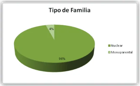 Gráfico 2. Tipo de Família - EPE 