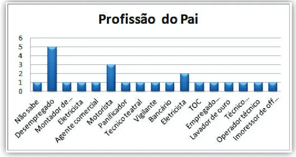 Gráfico nº 10. Profissão do Pai – 1º CEB 