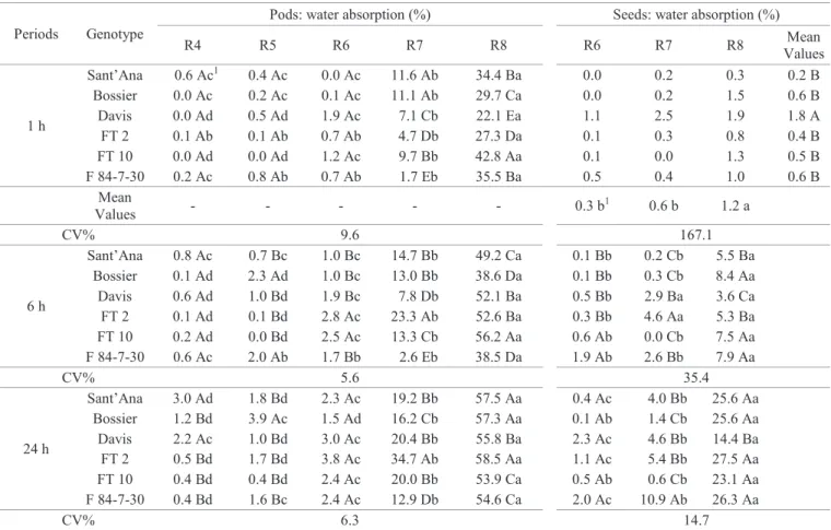 Table 1.  Water absorption (%) by the pods collected in the R4, R5, R6, R7 and R8 stages of development , and by the seeds within  the pods collected in the R6, R7 and R8 stages of six soybean genotypes for the imbibition periods of 1, 6 and 24 h