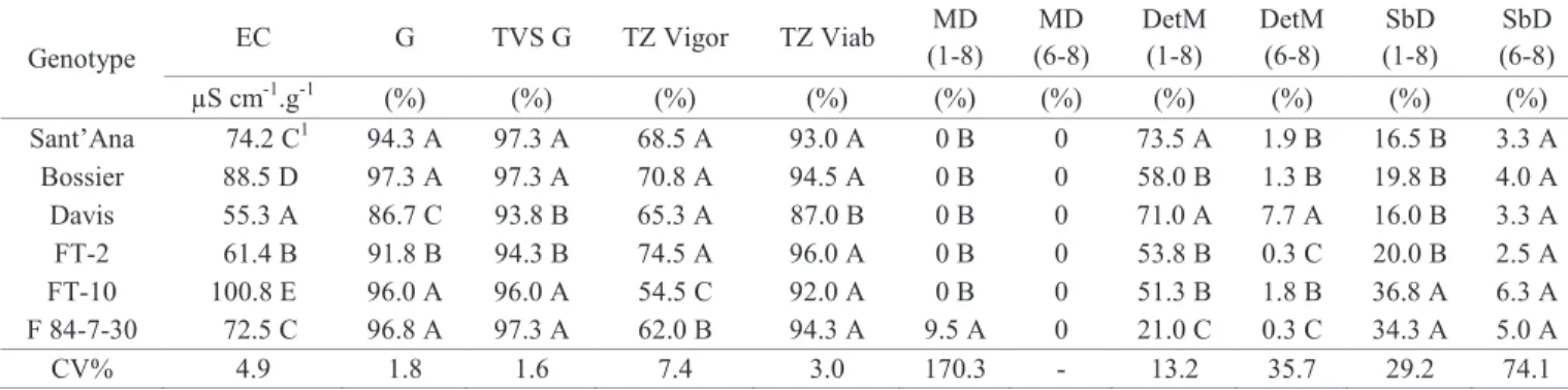 Table 3.  Physiological quality of the seeds of six soybean genotypes by the tests of electrical conductivity (EC) (µS cm -1  .g -1 ),  normal seedlings from the germination test (G) (%), total of viable seeds from the germination test (sum of normal  seed