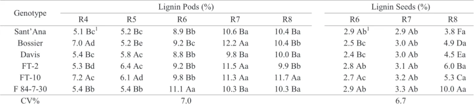 Table 5. Lignin (%) in the pods and in the seed coat of seeds of six soybean genotypes collected at different stages of development