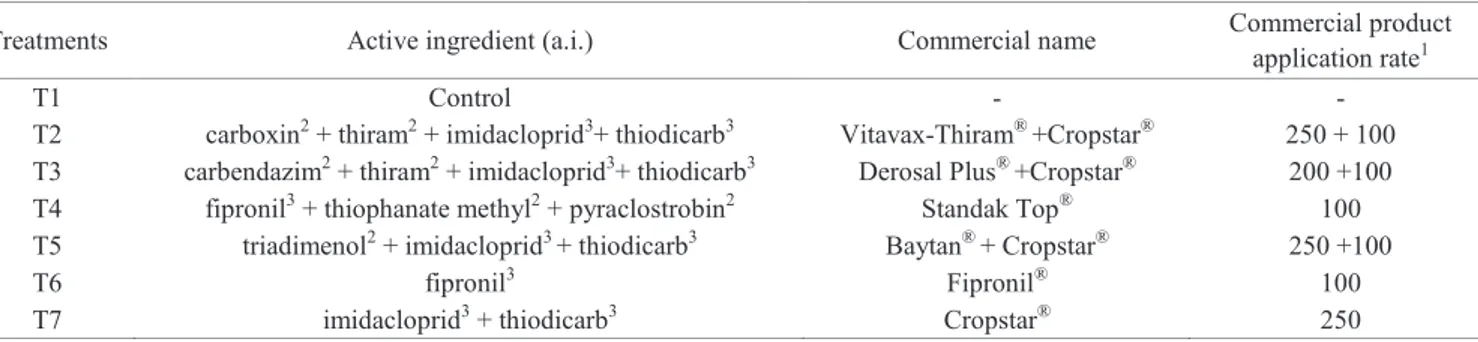 Table 1.   Active ingredients, commercial names, and application rates used for seed treatment of the wheat cultivars BRS  Pardela and BRS Gaivota.