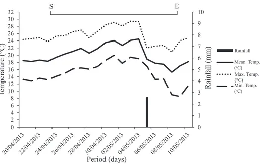 Figure 1.  Maximum, minimum, and mean daily temperature (ºC) and rainfall during the period of seedling emergence in the  field