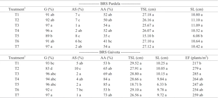 Table 3.  Mean values of the properties of physiological quality and health of seeds of wheat cultivars as a function of the  response to chemical seed treatment