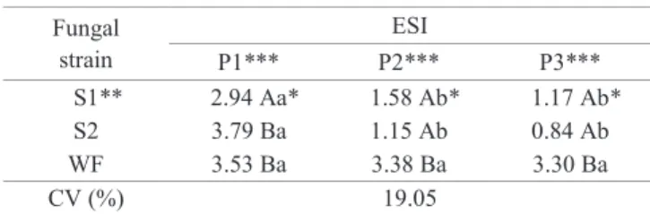 Table 3. Values of emergence speed index (ESI) obtained for  the seeds of two common bean cultivars after being  inoculated with two different strains of the fungus S