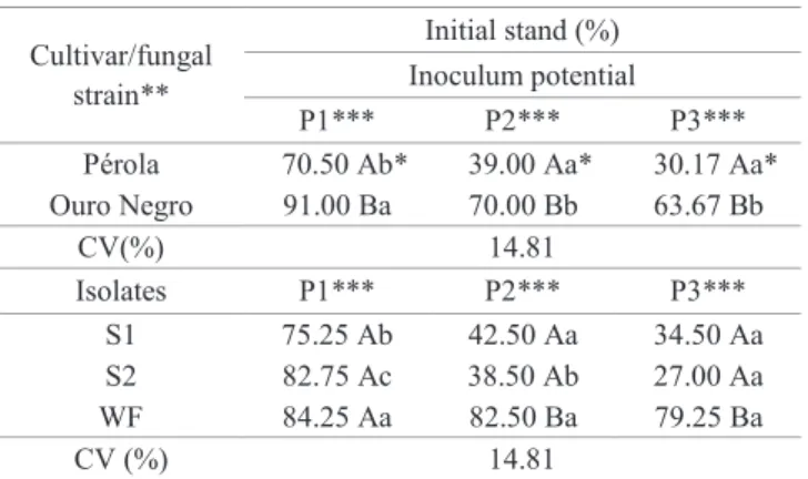 Table 6. Mean percentage values of initial stand of seedlings  of two common beans cultivars, originating  from  seeds inoculated with two strains of the fungus S