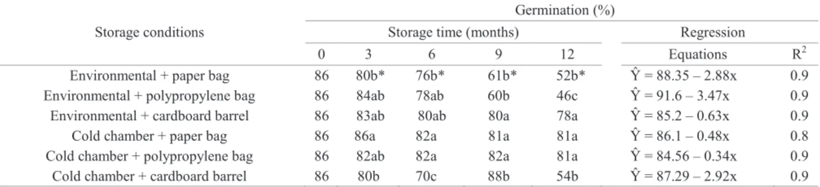 Table 2. Germination of physic nut seeds stored during 12 months under two different environmental conditions and three  different type of package