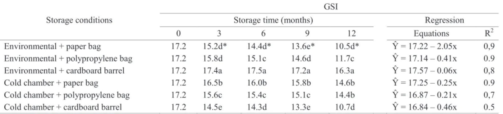 Table 3. First count of germination of physic nut seeds stored during 12 months under two different environmental conditions  and three different type of package
