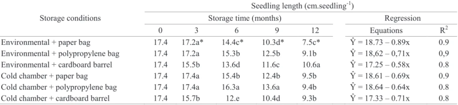 Table 5. Seedling length from physic nut seeds stored during 12 months under two different environmental conditions and three  different type of packaging.