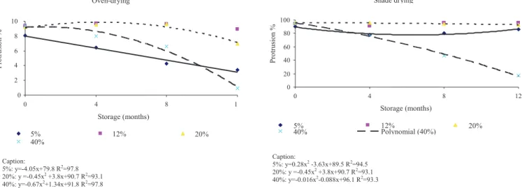 Figure 3.  Estimated root protrusion values of coffee seeds subjected to slow drying (shade) and fast drying (dryer), stored for  twelve months