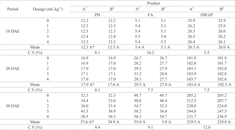 Table 2.  Plant height (PH), foliar area (FA) and dry weight of aerial part (DWAP) of wheat plants originating from seeds coated  with micronutrients, at 10, 20 and 30 days after emergence (DAE)