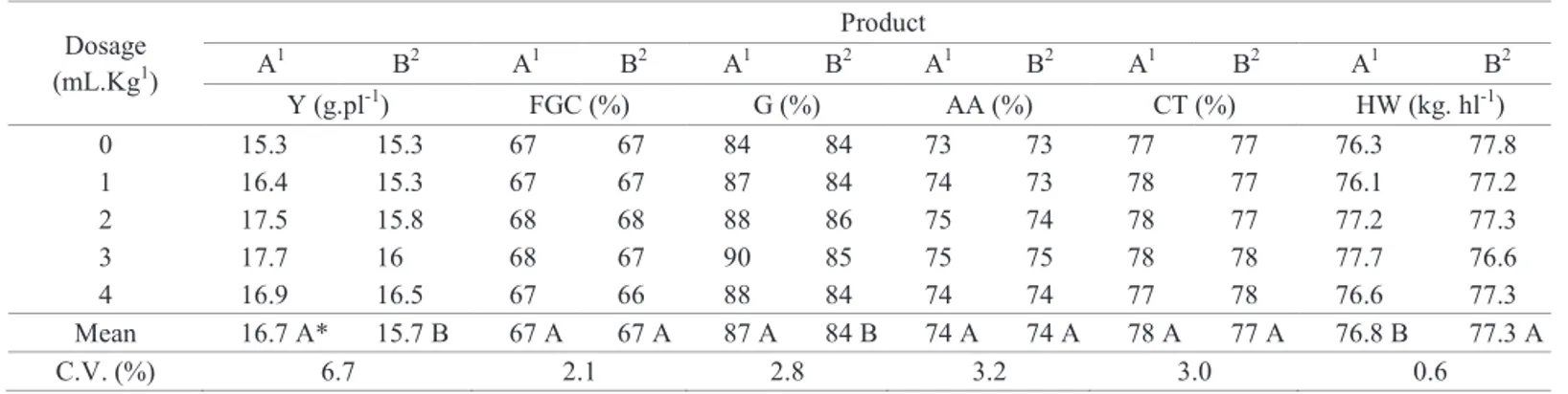 Table 4.  Yield of seed (Y), first germination count (FGC), germination (G), accelerated aging (AA), cold test (CT) and hectoliter  weight (HW) of wheat seeds produced from seeds coated with micronutrients